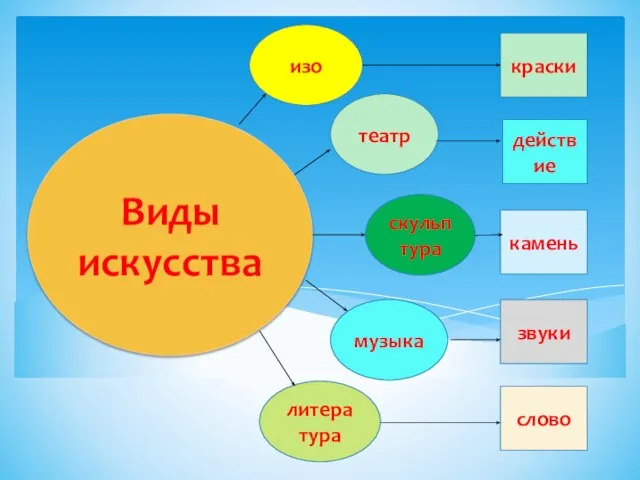 Виды искусства изо театр скульптура музыка литература краски действие камень звуки слово