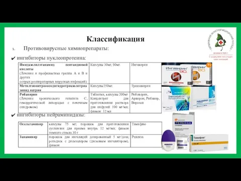 Классификация Противовирусные химиопрепараты: ингибиторы нуклеопротеина: ингибиторы нейраминидазы: