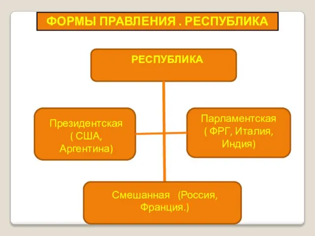 ФОРМЫ ПРАВЛЕНИЯ . РЕСПУБЛИКА РЕСПУБЛИКА Президентская ( США, Аргентина) Парламентская ( ФРГ,