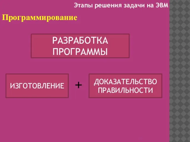 Программирование РАЗРАБОТКА ПРОГРАММЫ ИЗГОТОВЛЕНИЕ ДОКАЗАТЕЛЬСТВО ПРАВИЛЬНОСТИ + Этапы решения задачи на ЭВМ