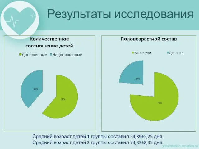 Результаты исследования Средний возраст детей 1 группы составил 54,89±5,25 дня. Средний возраст