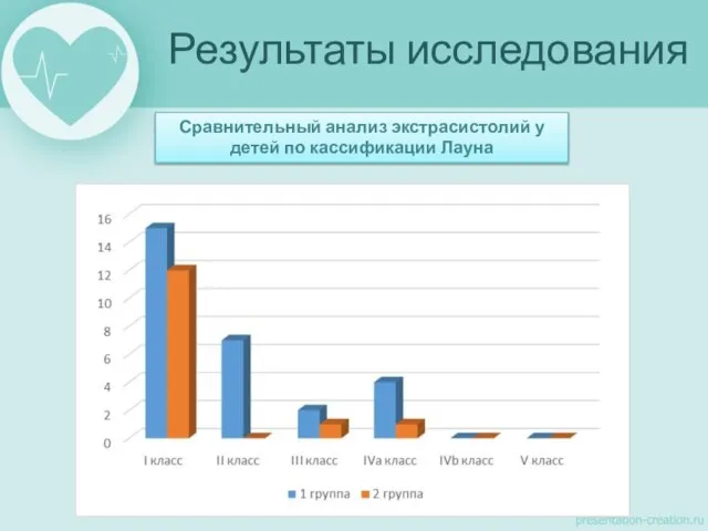 Результаты исследования Сравнительный анализ экстрасистолий у детей по кассификации Лауна