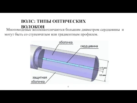 ВОЛС: ТИПЫ ОПТИЧЕСКИХ ВОЛОКОН Многомодовые волокна отличаются большим диаметром сердцевины и могут