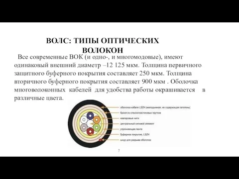 ВОЛС: ТИПЫ ОПТИЧЕСКИХ ВОЛОКОН Все современные ВОК (и одно-, и многомодовые), имеют