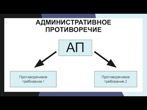 АДМИНИСТРАТИВНОЕ ПРОТИВОРЕЧИЕ АП Противоречивое требование 2 Противоречивое требование 1