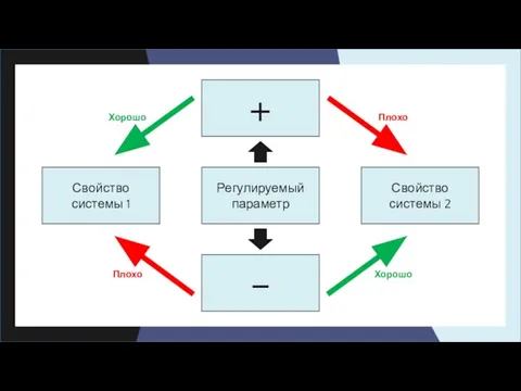 Регулируемый параметр + - Свойство системы 2 Свойство системы 1 Хорошо Хорошо Плохо Плохо