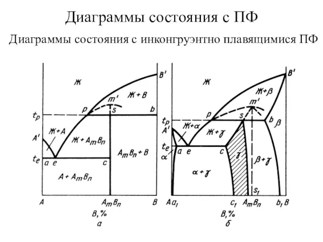 Диаграммы состояния с ПФ Диаграммы состояния с инконгруэнтно плавящимися ПФ
