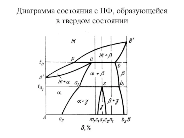 Диаграмма состояния с ПФ, образующейся в твердом состоянии