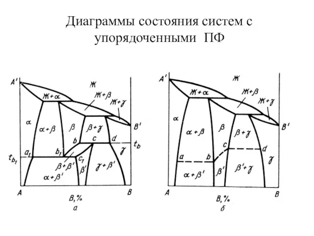 Диаграммы состояния систем с упорядоченными ПФ