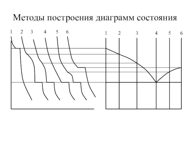 Методы построения диаграмм состояния 1 1 2 3 3 4 6 2 5 4 6 5