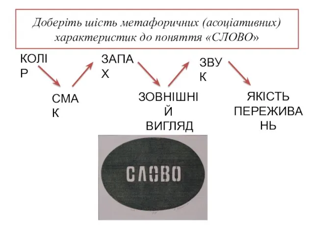 Доберіть шість метафоричних (асоціативних) характеристик до поняття «СЛОВО» КОЛІР СМАК ЗАПАХ ЗОВНІШНІЙ ВИГЛЯД ЗВУК ЯКІСТЬ ПЕРЕЖИВАНЬ