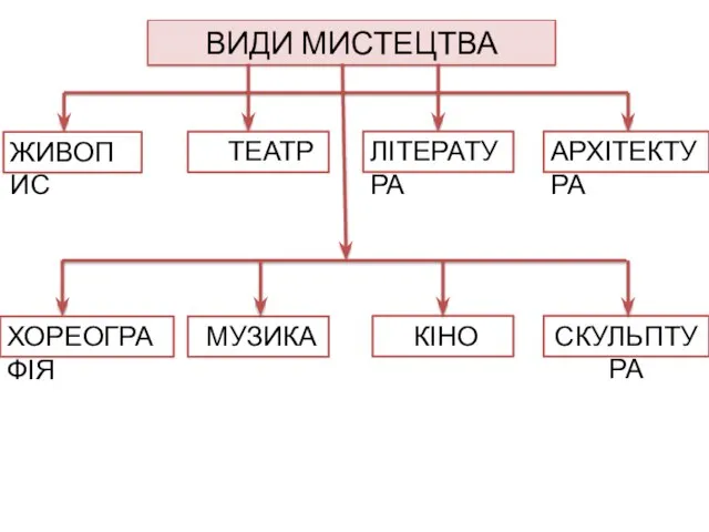 ВИДИ МИСТЕЦТВА ЖИВОПИС ТЕАТР АРХІТЕКТУРА ЛІТЕРАТУРА ХОРЕОГРАФІЯ МУЗИКА КІНО СКУЛЬПТУРА