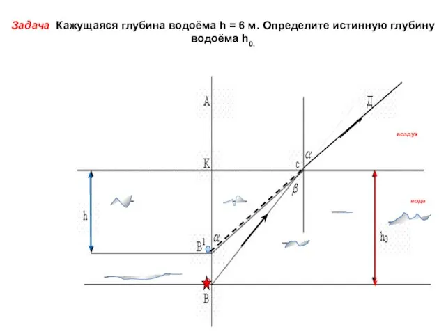 вода Задача Кажущаяся глубина водоёма h = 6 м. Определите истинную глубину водоёма h0.