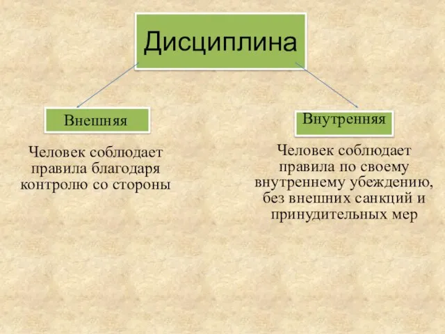 Дисциплина Внешняя Человек соблюдает правила благодаря контролю со стороны Внутренняя Человек соблюдает