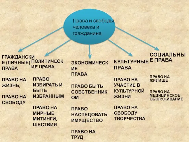 ГРАЖДАНСКИЕ (ЛИЧНЫЕ) ПРАВА ПРАВО НА ЖИЗНЬ, ПРАВО НА СВОБОДУ Права и свободы