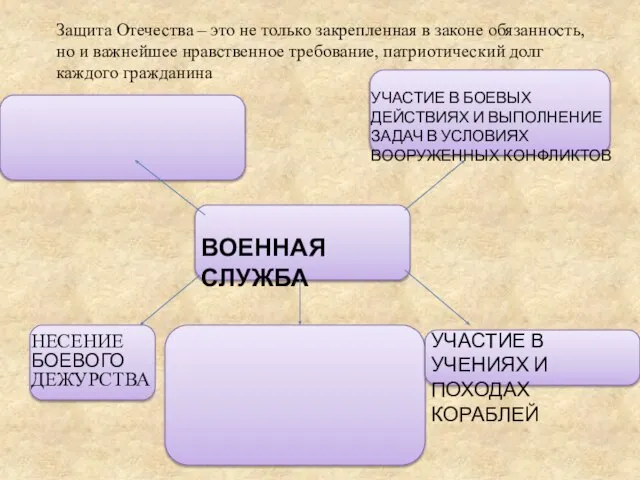 НЕСЕНИЕ БОЕВОГО ДЕЖУРСТВА ВОЕННАЯ СЛУЖБА Защита Отечества – это не только закрепленная