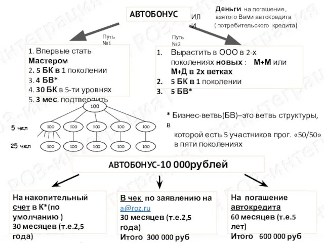 АВТОБОНУС 1. Впервые стать Мастером 2. 5 БК в 1 поколении 3.