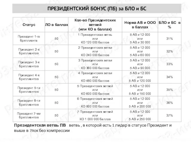 ПРЕЗИДЕНТСКИЙ БОНУС (ПБ) за БЛО и БС Президентская ветвь ПВ . ветвь