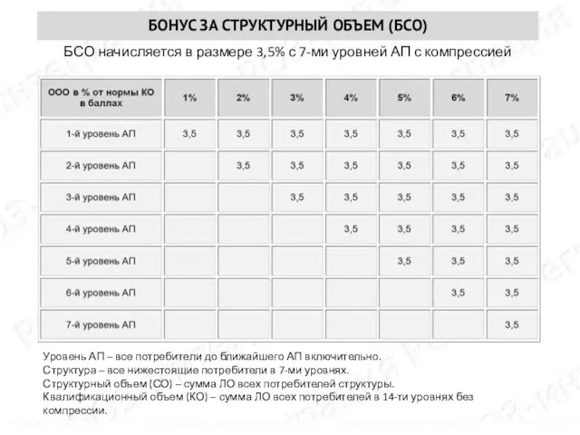 БСО начисляется в размере 3,5% с 7-ми уровней АП с компрессией Уровень