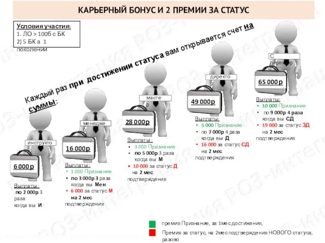 менеджер инструктор мастер директор С. директор 6 000р 16 000р 28 000р