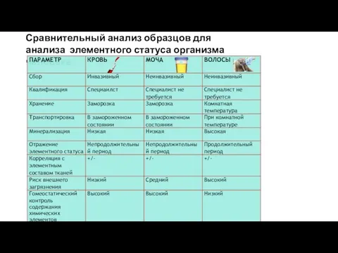 Сравнительный анализ образцов для анализа элементного статуса организма человека