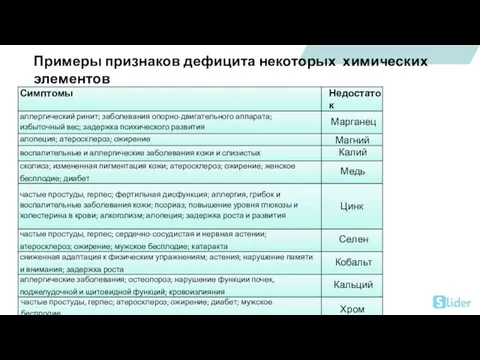 Примеры признаков дефицита некоторых химических элементов