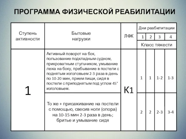 ПРОГРАММА ФИЗИЧЕСКОЙ РЕАБИЛИТАЦИИ Бытовые нагрузки Ступень активности То же + присаживание на