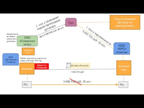 ОАО «Славянка» истец ООО «АРС» ответчик Договор об услуге Р/с Р/с Долг