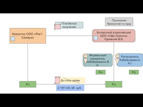 Конкурсный управляющий ООО «Уфа-Лавента» Уфимский В.В. Руководитель Хабибрахманов А.Г Р/с Р/с Платёжные
