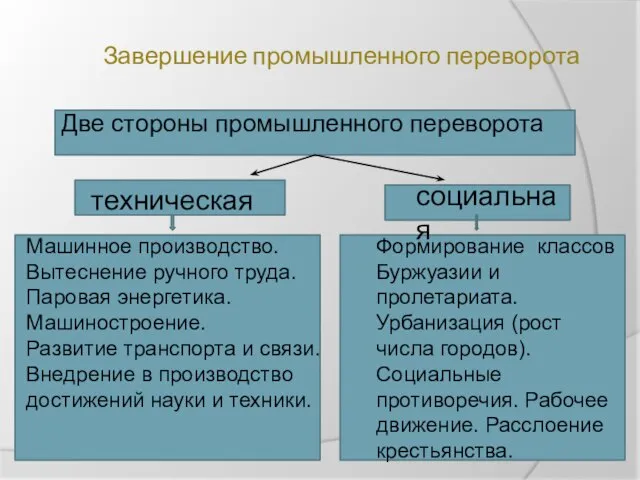 Завершение промышленного переворота Две стороны промышленного переворота техническая социальная Машинное производство. Вытеснение