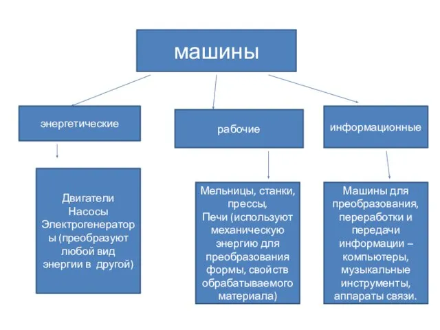 машины энергетические рабочие информационные Двигатели Насосы Электрогенераторы (преобразуют любой вид энергии в