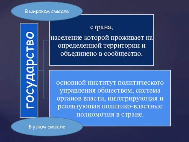 В широком смысле В узком смысле