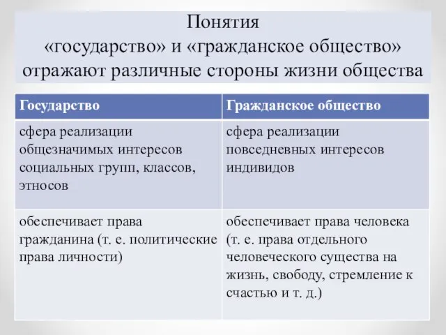 Понятия «государство» и «гражданское общество» отражают различные стороны жизни общества