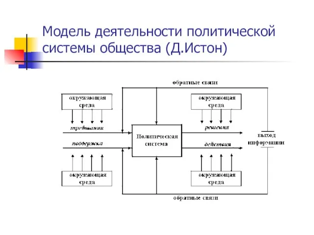 Модель деятельности политической системы общества (Д.Истон)