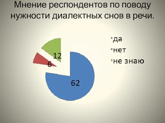 Мнение респондентов по поводу нужности диалектных снов в речи.