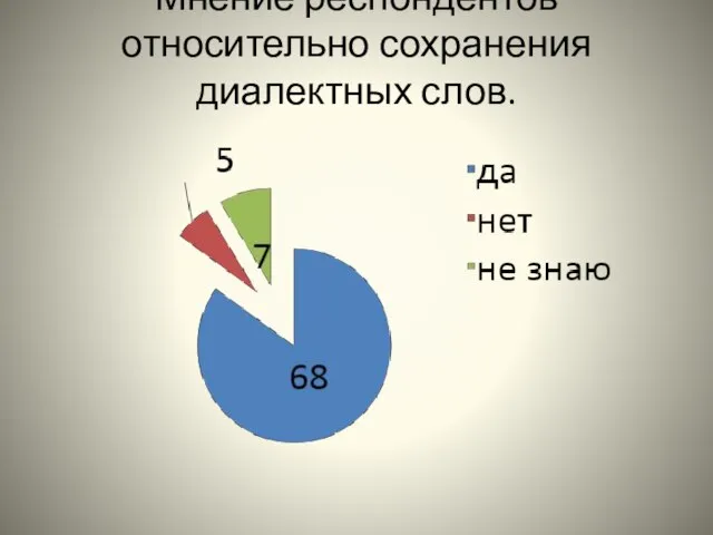 Мнение респондентов относительно сохранения диалектных слов.