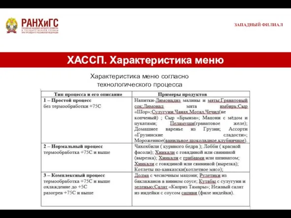 ХАССП. Характеристика меню ЗАПАДНЫЙ ФИЛИАЛ Характеристика меню согласно технологического процесса