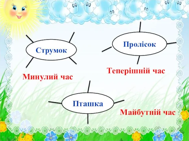 Струмок Пролісок Пташка Теперішній час Минулий час Майбутній час