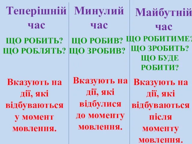 Минулий час Теперішній час Майбутній час Вказують на дії, які відбулися до