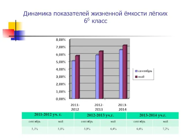 Динамика показателей жизненной ёмкости лёгких 6б класс