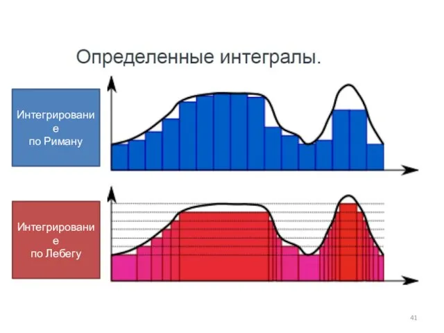 Интегрирование по Риману Интегрирование по Лебегу