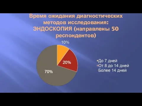 Время ожидания диагностических методов исследования: ЭНДОСКОПИЯ (направлены 50 респондентов)