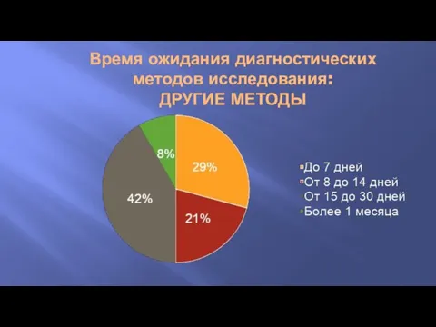 Время ожидания диагностических методов исследования: ДРУГИЕ МЕТОДЫ