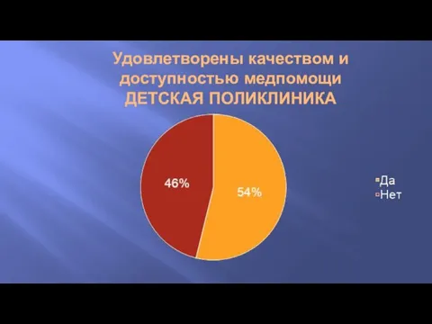 Удовлетворены качеством и доступностью медпомощи ДЕТСКАЯ ПОЛИКЛИНИКА