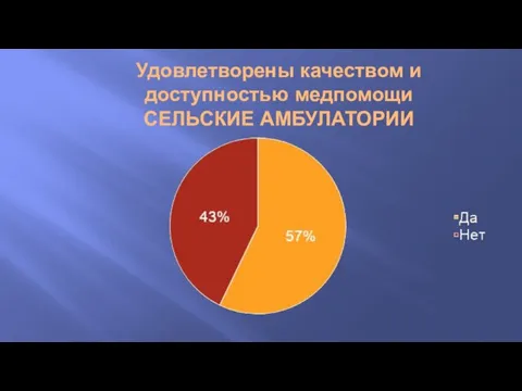 Удовлетворены качеством и доступностью медпомощи СЕЛЬСКИЕ АМБУЛАТОРИИ