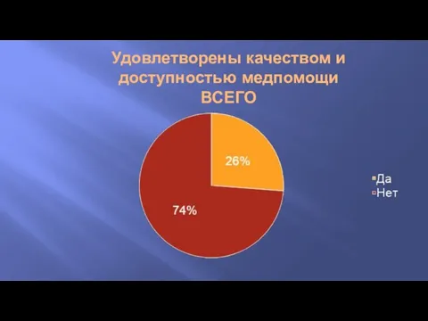 Удовлетворены качеством и доступностью медпомощи ВСЕГО