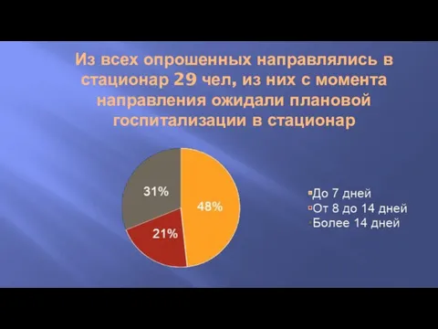 Из всех опрошенных направлялись в стационар 29 чел, из них с момента