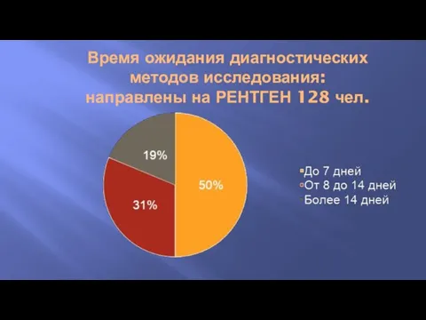 Время ожидания диагностических методов исследования: направлены на РЕНТГЕН 128 чел.