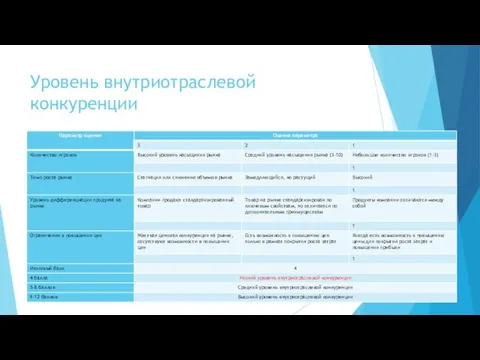 Уровень внутриотраслевой конкуренции