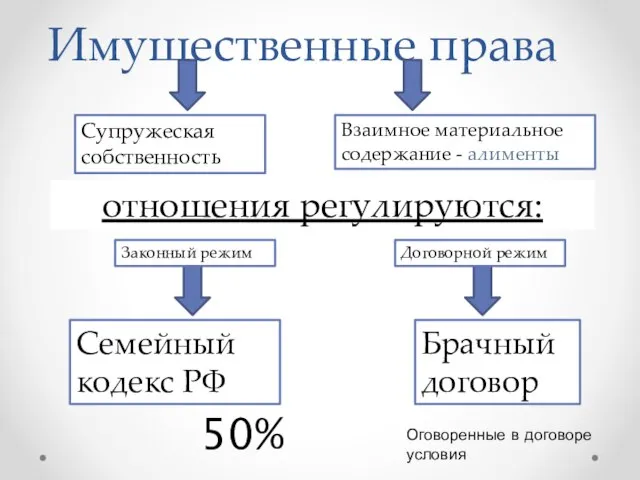 Имущественные права Супружеская собственность Взаимное материальное содержание - алименты отношения регулируются: Семейный